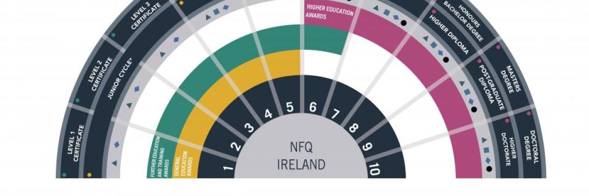 Graphic representing the National Framework of Qualifications 